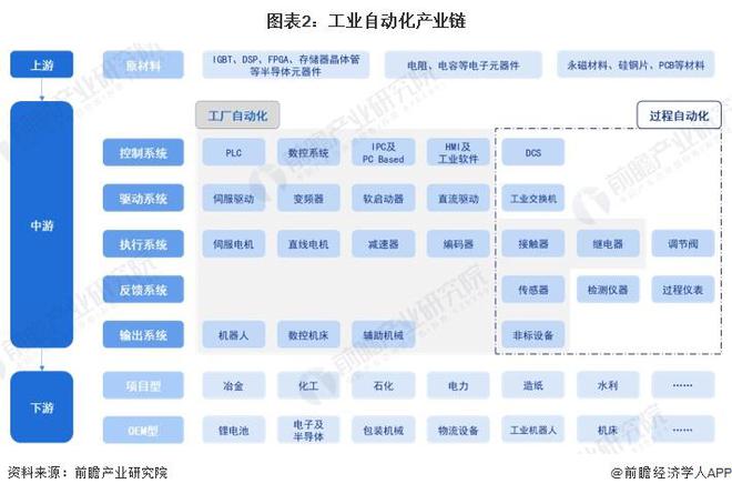 预见2024：《2024年中国工业自动化行业全景图谱》（附市场规模、竞争格局和发展趋势等）(图2)