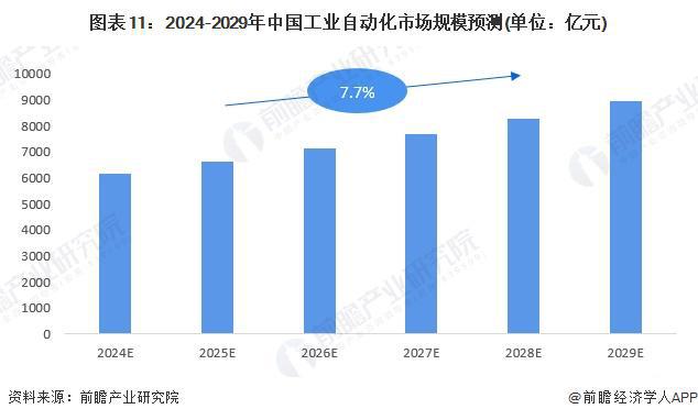 预见2024：《2024年中国工业自动化行业全景图谱》（附市场规模、竞争格局和发展趋势等）(图11)