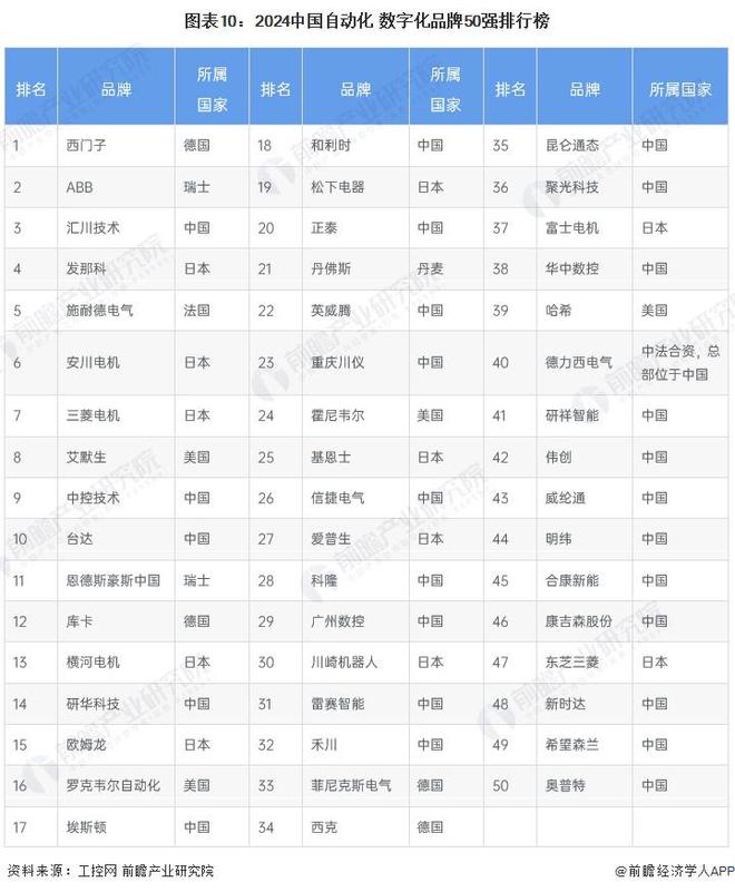 预见2024：《2024年中国工业自动化行业全景图谱》（附市场规模、竞争格局和发展趋势等）(图10)