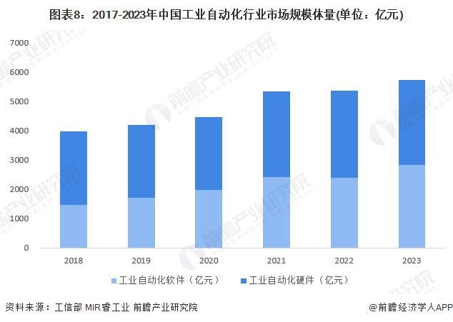 预见2024：《2024年中国工业自动化行业全景图谱》（附市场规模、竞争格局和发展趋势等）(图8)