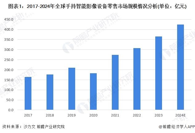 2025年手持智能影像设备行业市场需求情况分析：多样化需求驱动手持智能影像设备市场持续增长【组图】(图1)