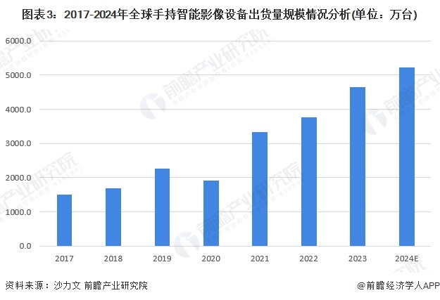 2025年手持智能影像设备行业市场需求情况分析：多样化需求驱动手持智能影像设备市场持续增长【组图】(图3)