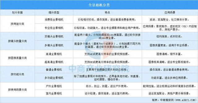 2025年中国全景相机行业市场前景预测研究报告(图1)