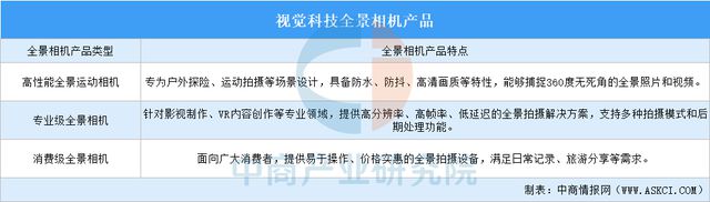 2025年中国全景相机行业市场前景预测研究报告(图11)