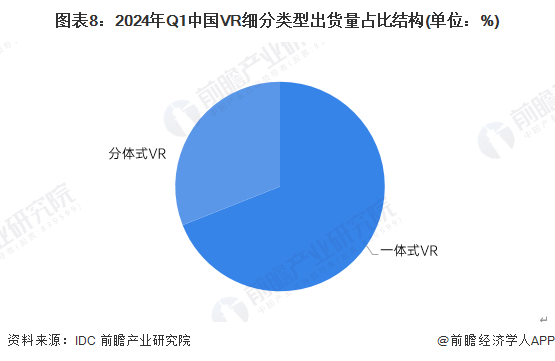 预见2025：《2025年中国虚拟现实（VR）行业全景图谱》（附市场现状、竞争格局和发展趋势等）(图8)