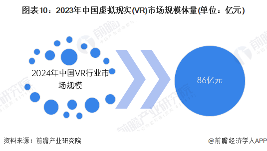 预见2025：《2025年中国虚拟现实（VR）行业全景图谱》（附市场现状、竞争格局和发展趋势等）(图10)