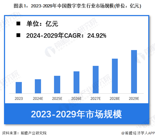 【数字孪生】行业市场规模：2024年中国数字孪生行业市场规模超过188亿元投融资金额有所下降