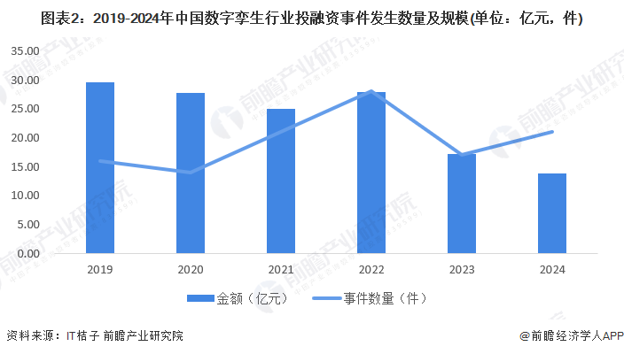 【数字孪生】行业市场规模：2024年中国数字孪生行业市场规模超过188亿元投融资金额有所下降(图2)