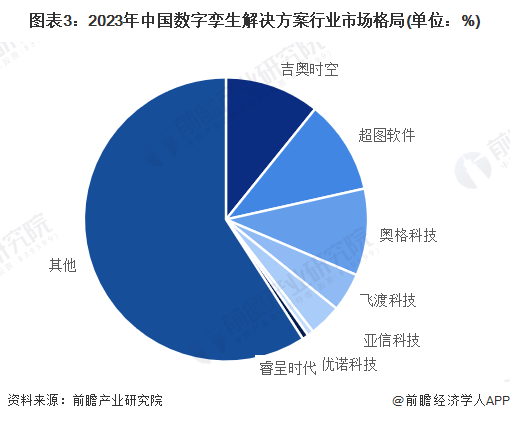 【数字孪生】行业市场规模：2024年中国数字孪生行业市场规模超过188亿元投融资金额有所下降(图3)