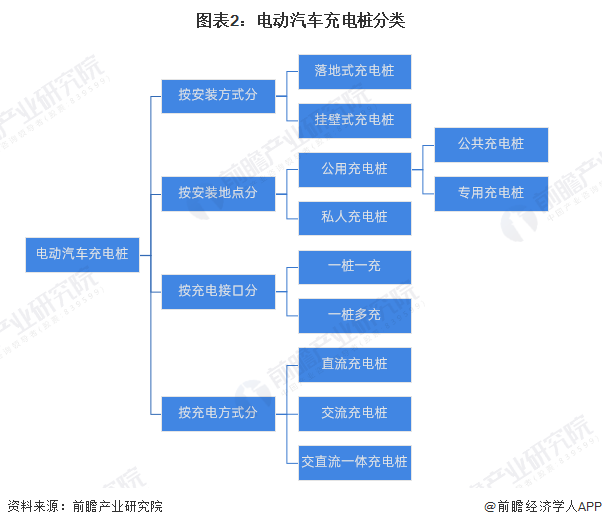 预见2025：《2025年中国电动汽车充电桩行业全景图谱》（附市场规模、竞争格局和发展趋势等）(图2)