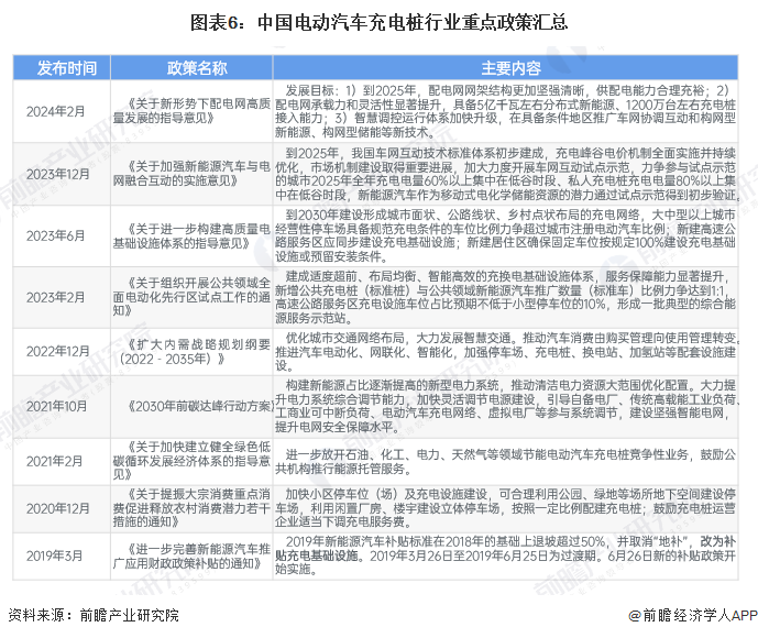 预见2025：《2025年中国电动汽车充电桩行业全景图谱》（附市场规模、竞争格局和发展趋势等）(图6)