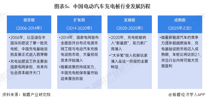 预见2025：《2025年中国电动汽车充电桩行业全景图谱》（附市场规模、竞争格局和发展趋势等）(图5)