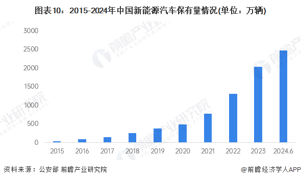 预见2025：《2025年中国电动汽车充电桩行业全景图谱》（附市场规模、竞争格局和发展趋势等）(图10)