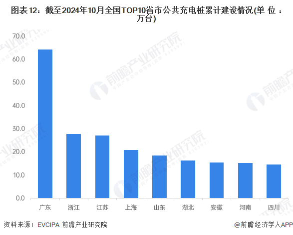 预见2025：《2025年中国电动汽车充电桩行业全景图谱》（附市场规模、竞争格局和发展趋势等）(图12)