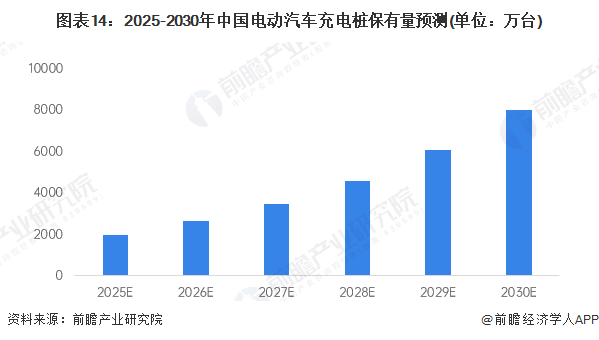 预见2025：《2025年中国电动汽车充电桩行业全景图谱》（附市场规模、竞争格局和发展趋势等）(图14)