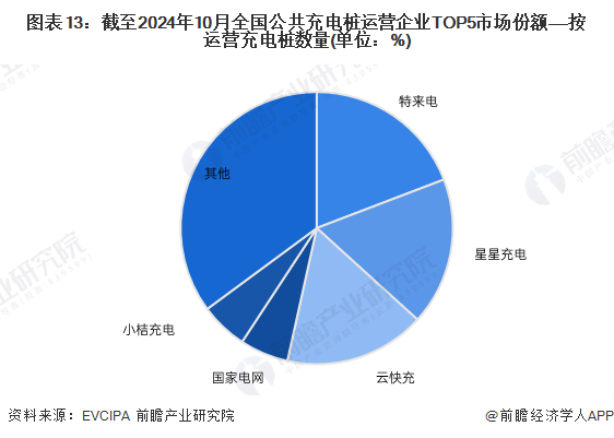 预见2025：《2025年中国电动汽车充电桩行业全景图谱》（附市场规模、竞争格局和发展趋势等）(图13)