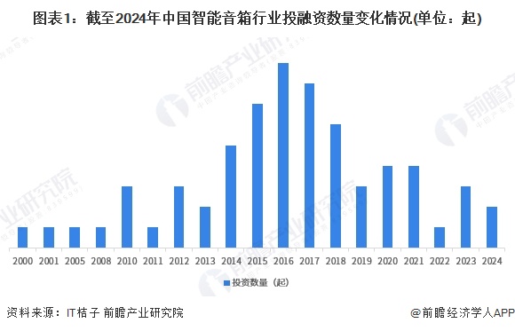 【投资视角】启示2024：中国智能音箱行业投融资及兼并重组分析（附投融资汇总和兼并重组等）(图1)