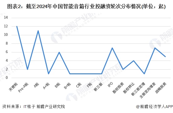 【投资视角】启示2024：中国智能音箱行业投融资及兼并重组分析（附投融资汇总和兼并重组等）(图2)