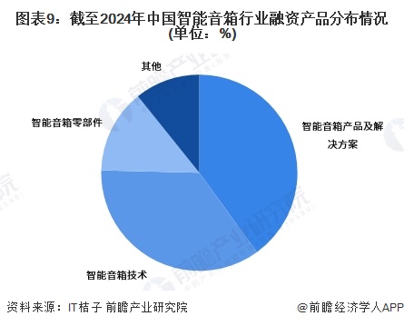 【投资视角】启示2024：中国智能音箱行业投融资及兼并重组分析（附投融资汇总和兼并重组等）(图4)