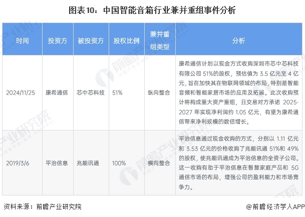 【投资视角】启示2024：中国智能音箱行业投融资及兼并重组分析（附投融资汇总和兼并重组等）(图5)