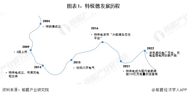 2024年中国汽车后市场龙头企业分析特锐德：公共充电终端运营数量行业第一【组图】(图1)