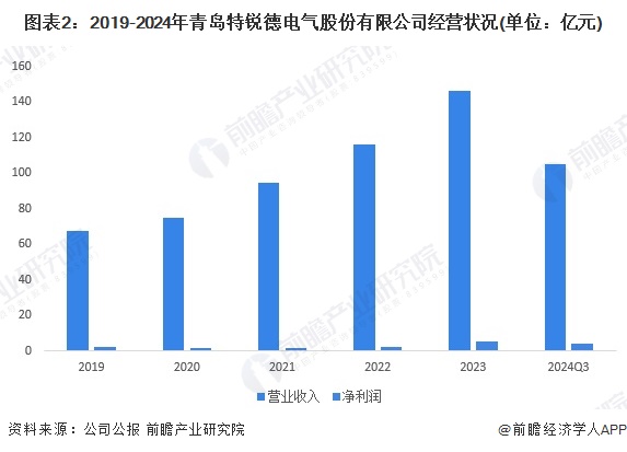 2024年中国汽车后市场龙头企业分析特锐德：公共充电终端运营数量行业第一【组图】(图2)