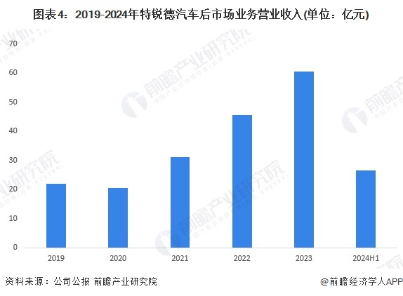 2024年中国汽车后市场龙头企业分析特锐德：公共充电终端运营数量行业第一【组图】(图4)