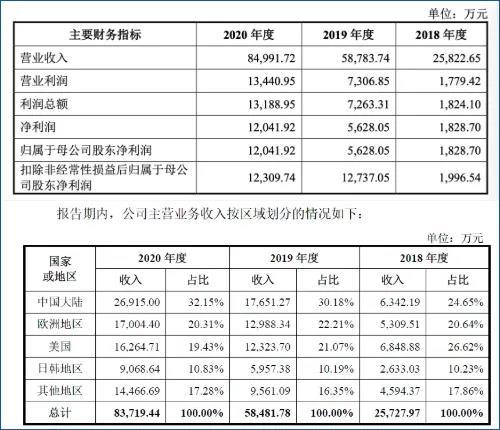 影石Insta360获批科创板IPO：审核期长达4年创始人曾怒怼追觅(图7)