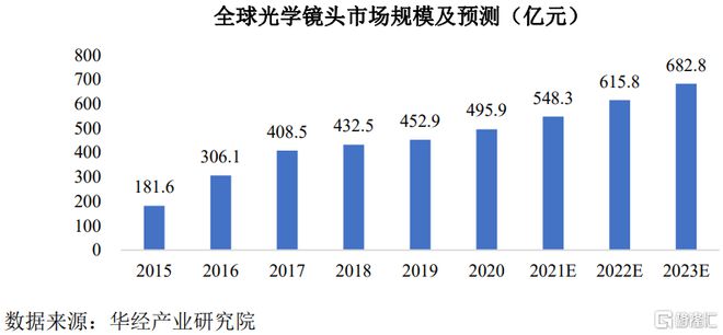 弘景光电明日申购！位于广东中山向比亚迪、小米供应光学镜头(图6)