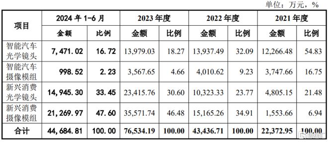 弘景光电明日申购！位于广东中山向比亚迪、小米供应光学镜头(图3)