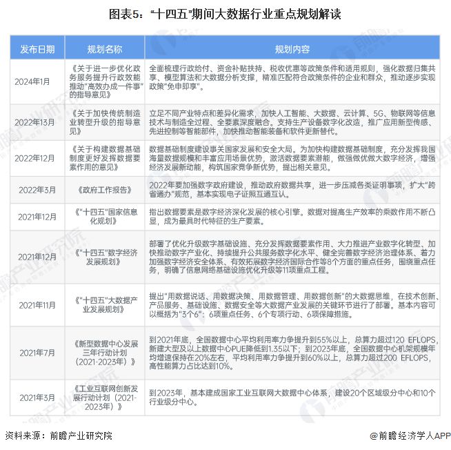 预见2025：《2025年中国大数据产业全景图谱》（附市场现状、竞争格局和发展趋势等）(图5)