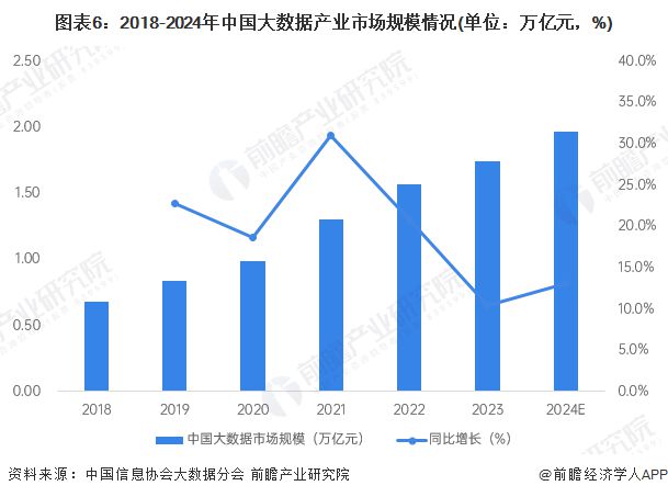 预见2025：《2025年中国大数据产业全景图谱》（附市场现状、竞争格局和发展趋势等）(图6)