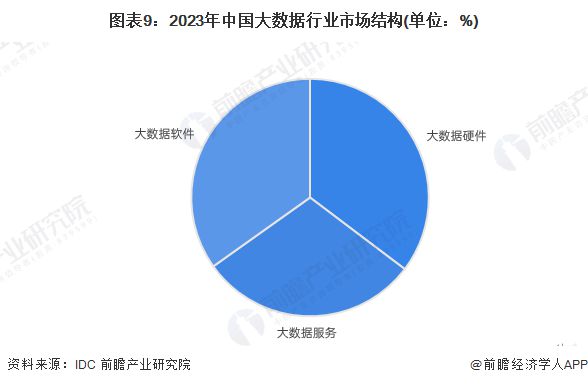 预见2025：《2025年中国大数据产业全景图谱》（附市场现状、竞争格局和发展趋势等）(图9)