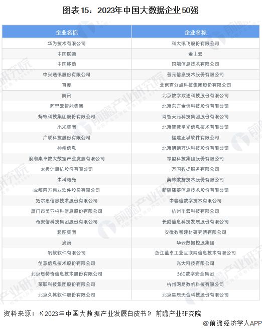 预见2025：《2025年中国大数据产业全景图谱》（附市场现状、竞争格局和发展趋势等）(图15)